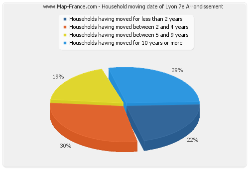 Household moving date of Lyon 7e Arrondissement